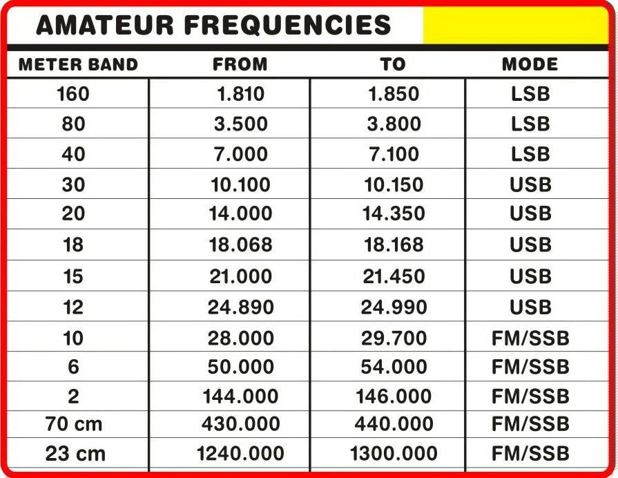 Frequency Charts